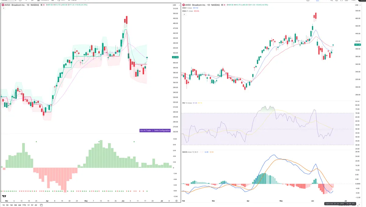 AVGO — Delta + Technical