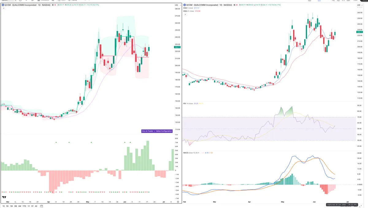 QCOM — Delta + Technical