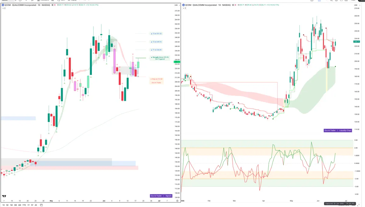 QCOM — Signals + Liquidity