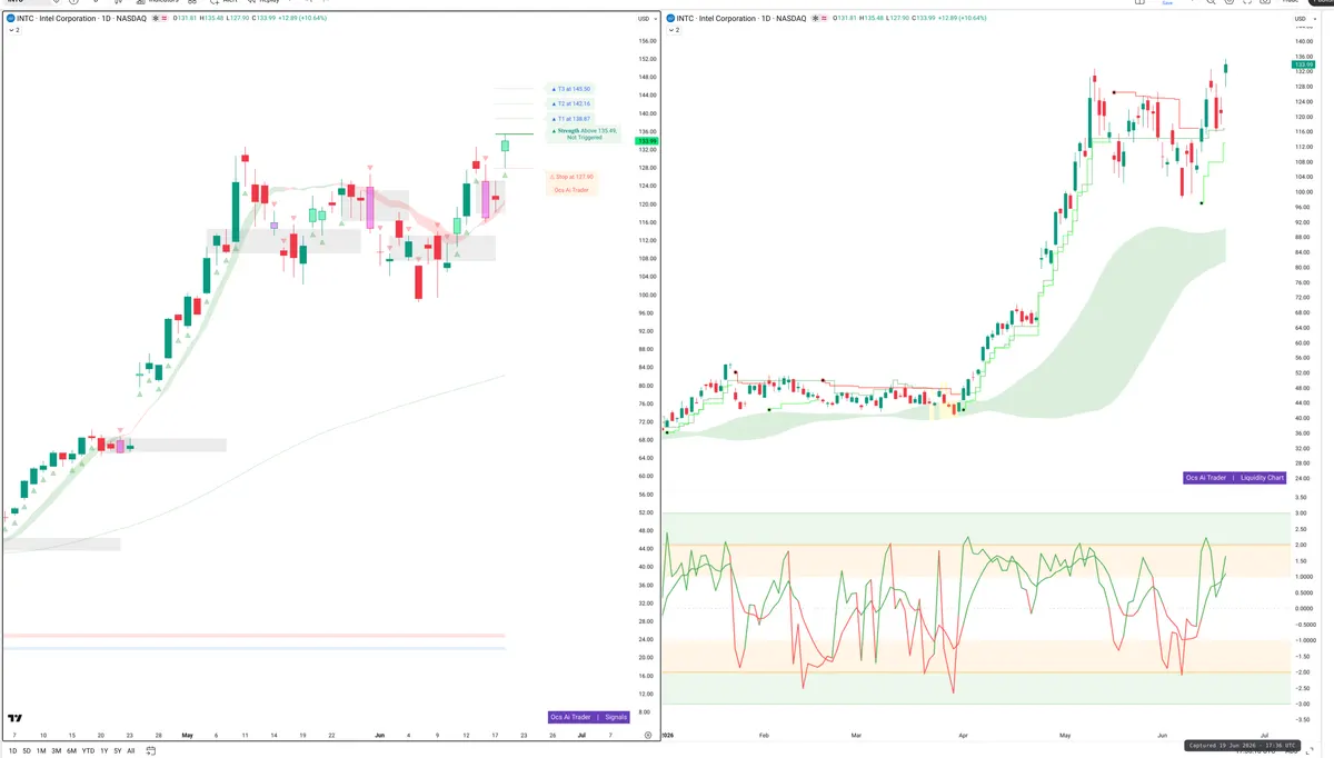 INTC — Signals + Liquidity