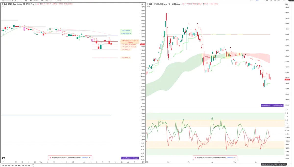 GLD — Signals + Liquidity