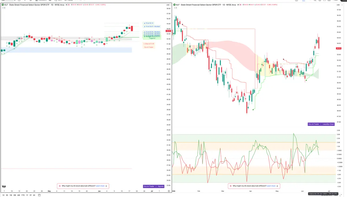 XLF — Signals + Liquidity
