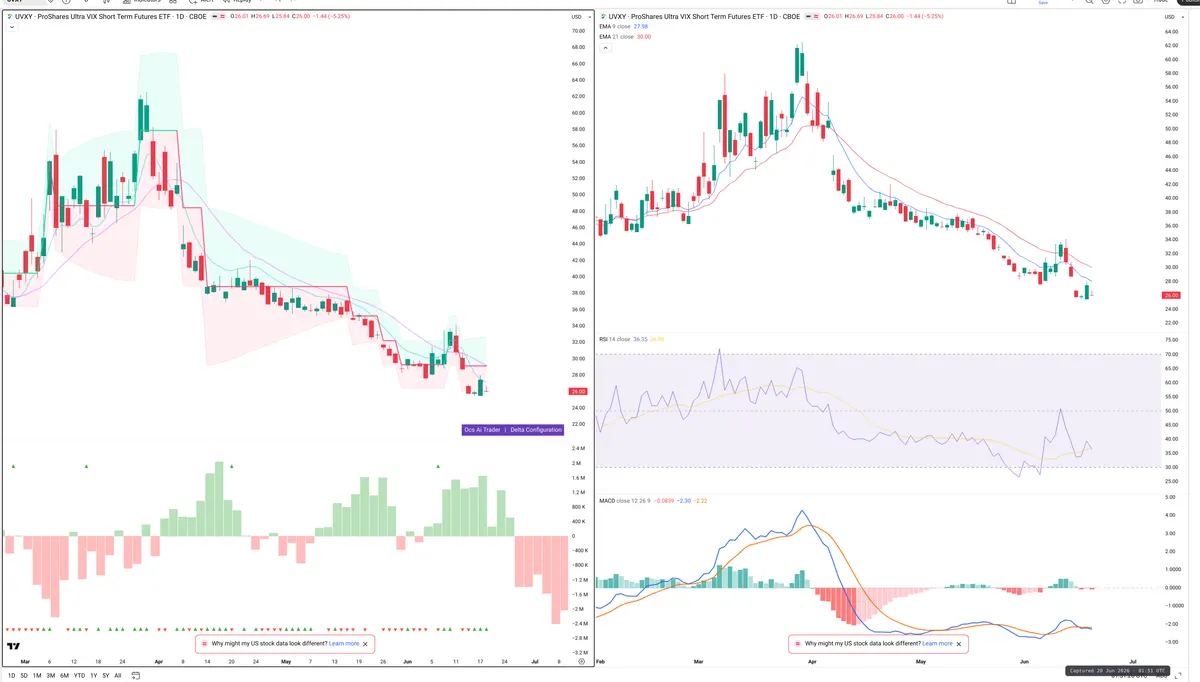 UVXY — Delta + Technical