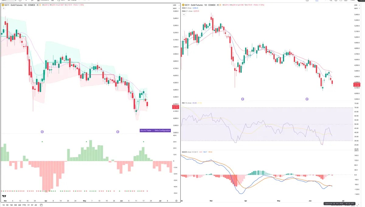GC=F — Delta + Technical