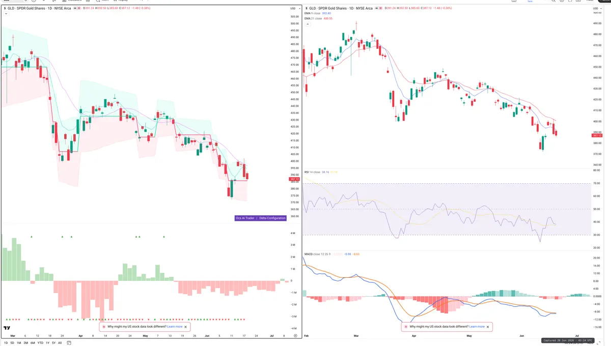 GLD — Delta + Technical