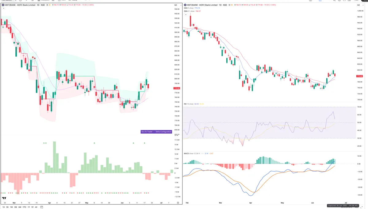 HDFCBANK — Delta + Technical