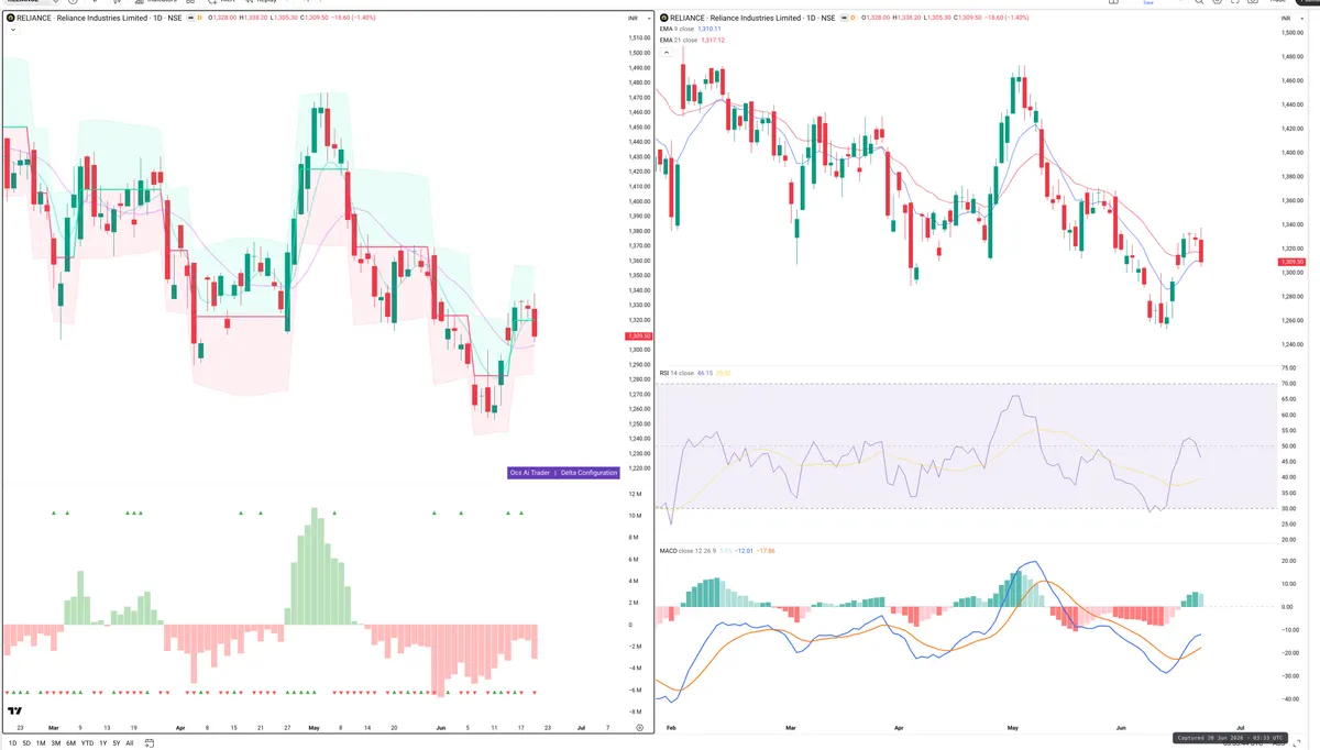 RELIANCE — Delta + Technical