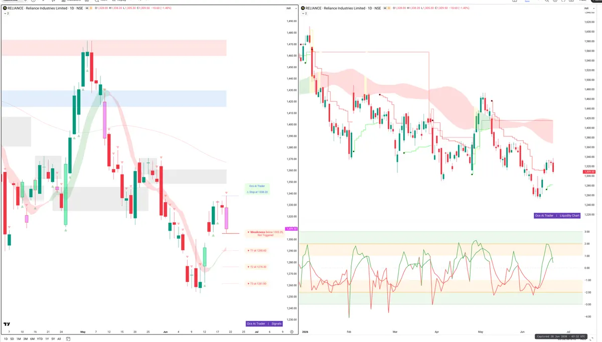 RELIANCE — Signals + Liquidity