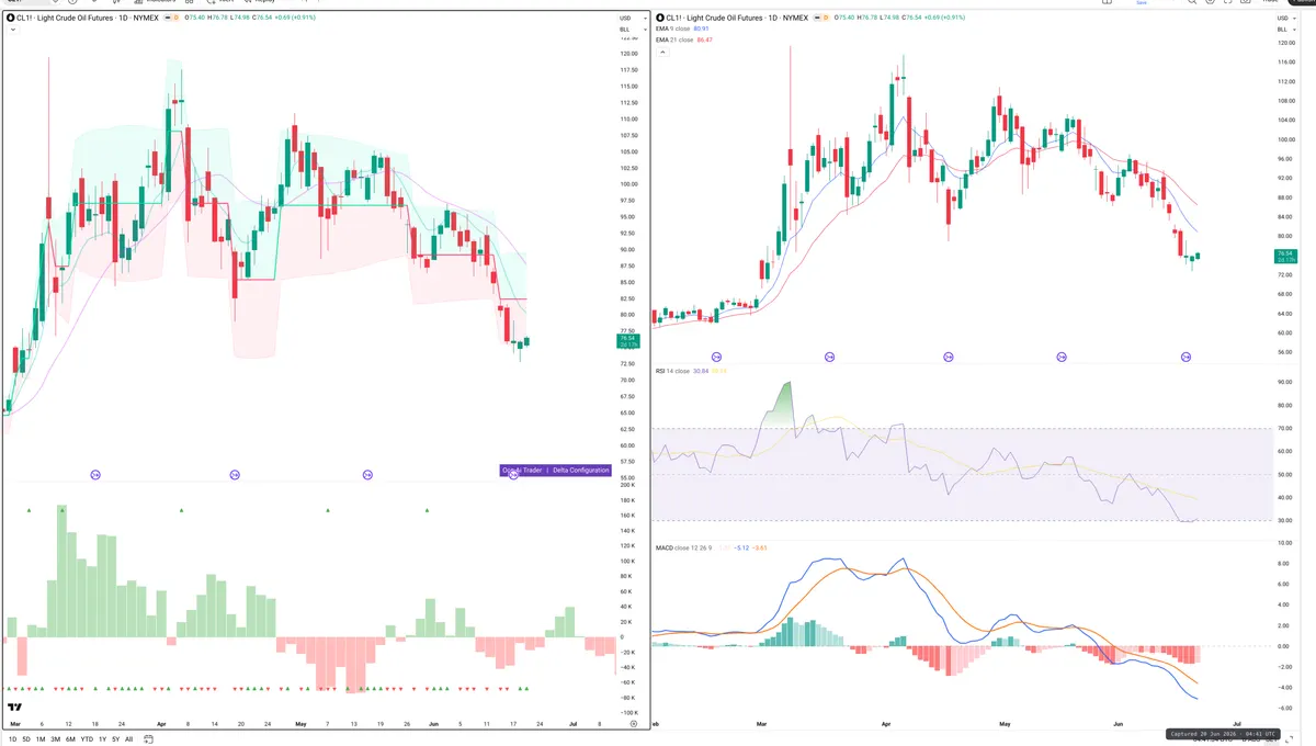 CL=F — Delta + Technical