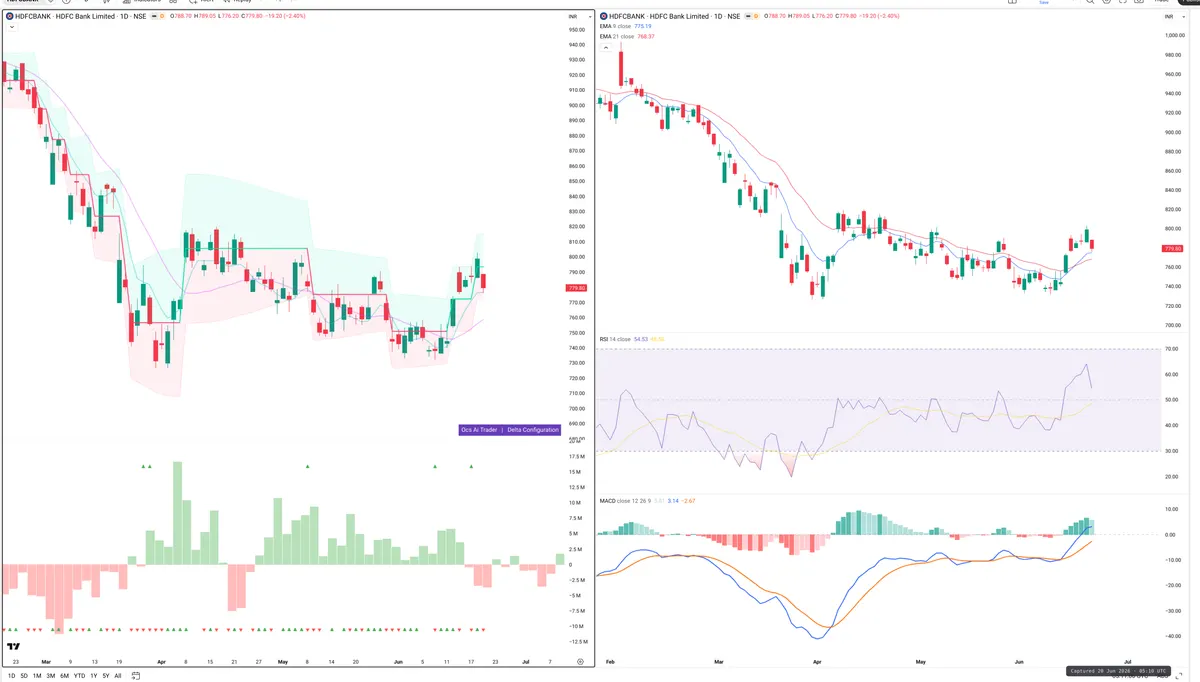 HDFCBANK — Delta + Technical