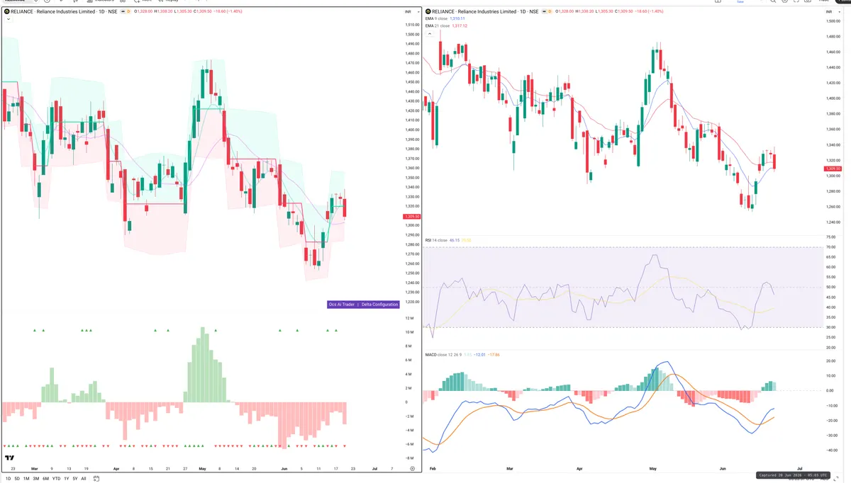 RELIANCE — Delta + Technical