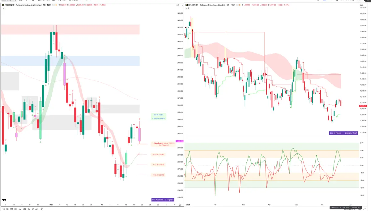 RELIANCE — Signals + Liquidity