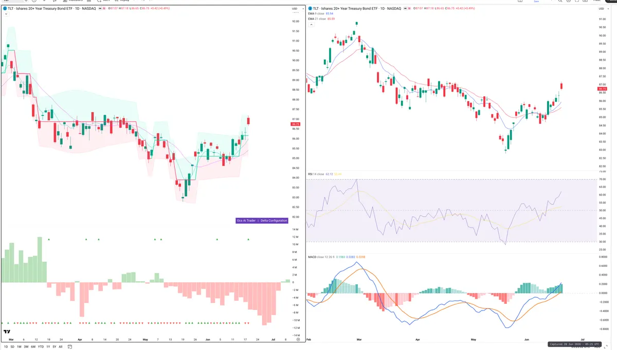 TLT — Delta + Technical