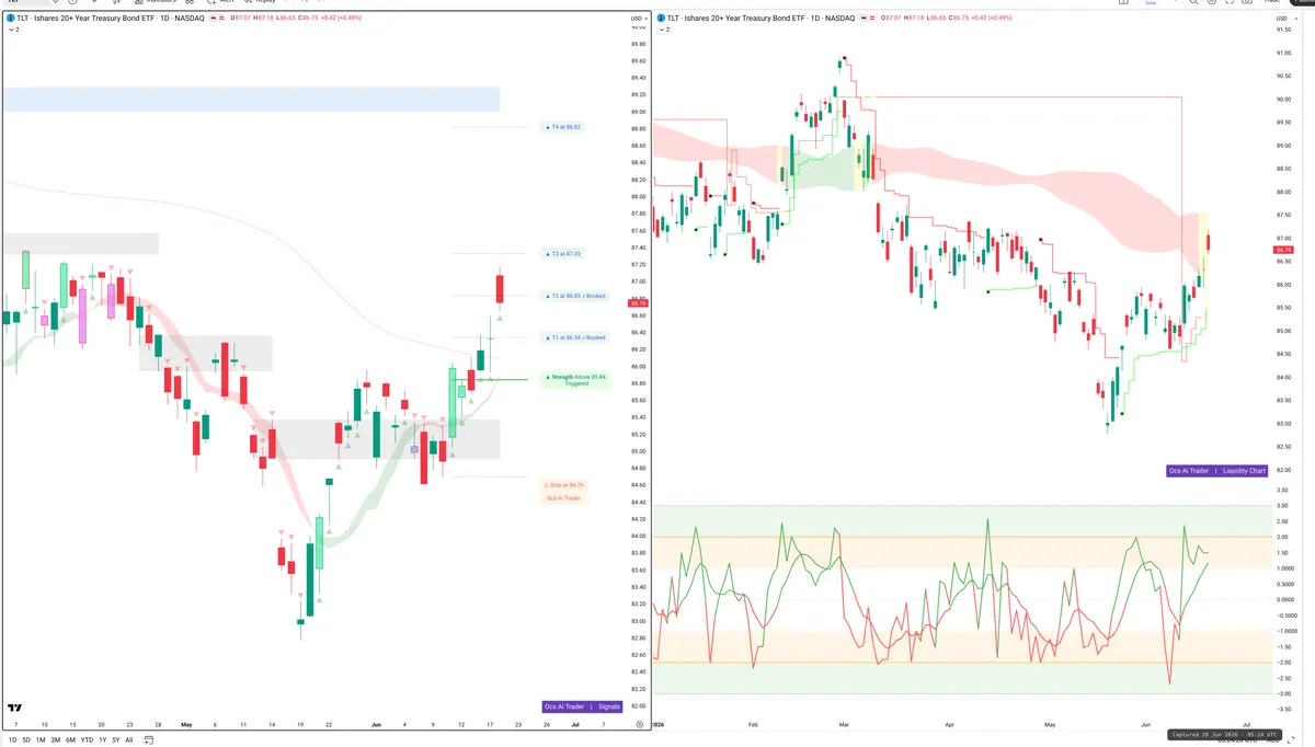 TLT — Signals + Liquidity