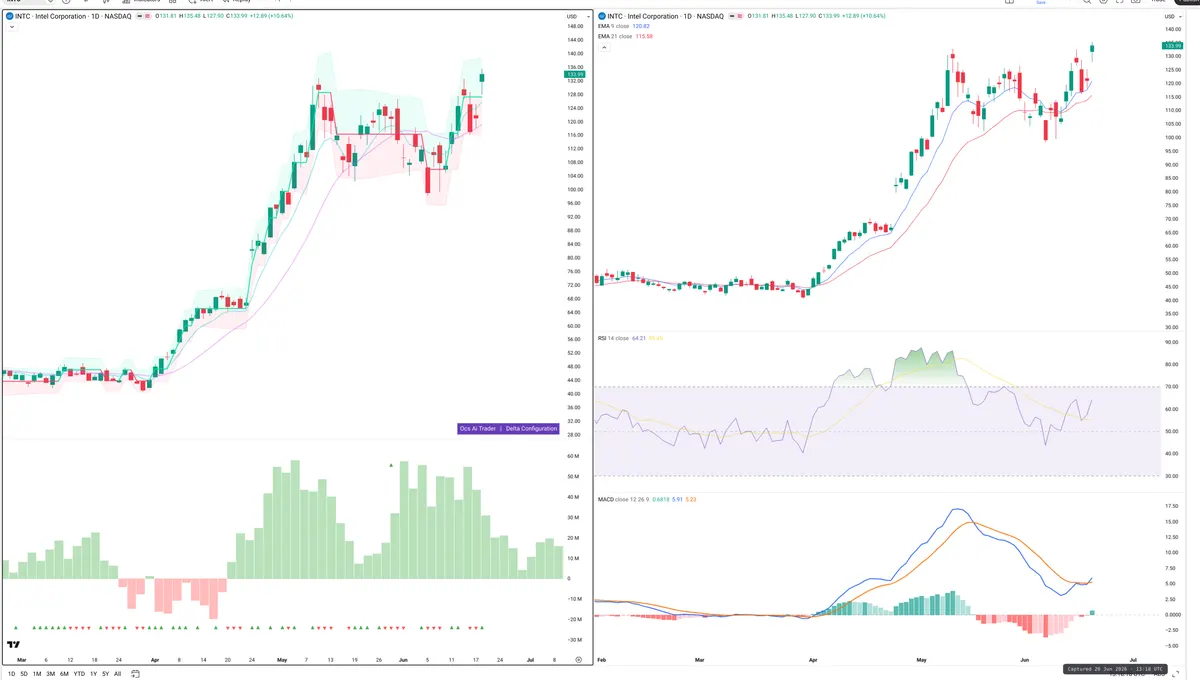 INTC — Delta + Technical