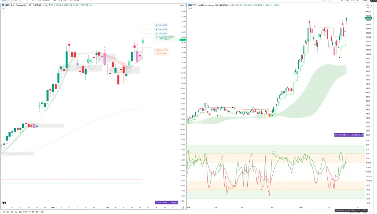 INTC — Signals + Liquidity
