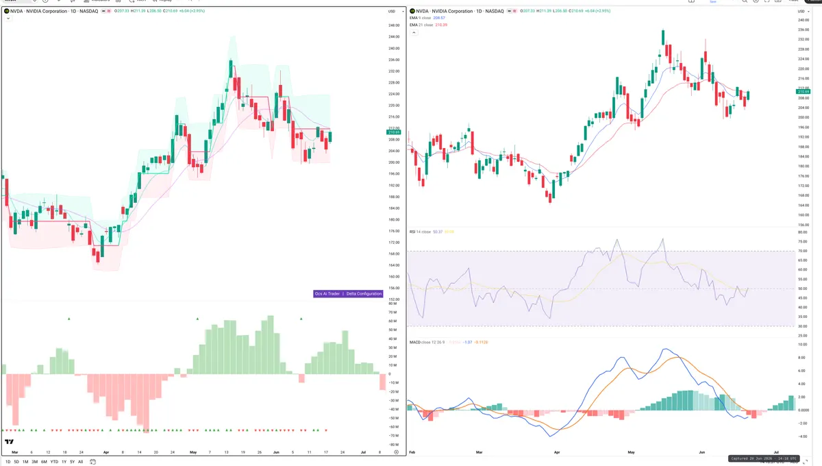 NVDA — Delta + Technical