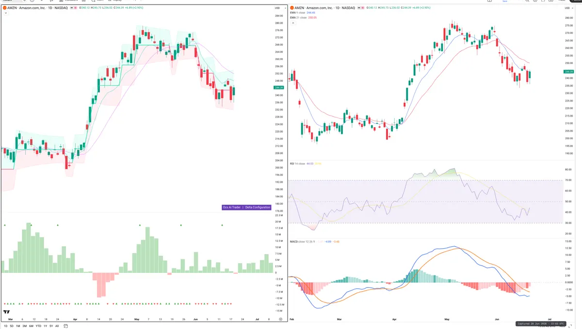 AMZN — Delta + Technical