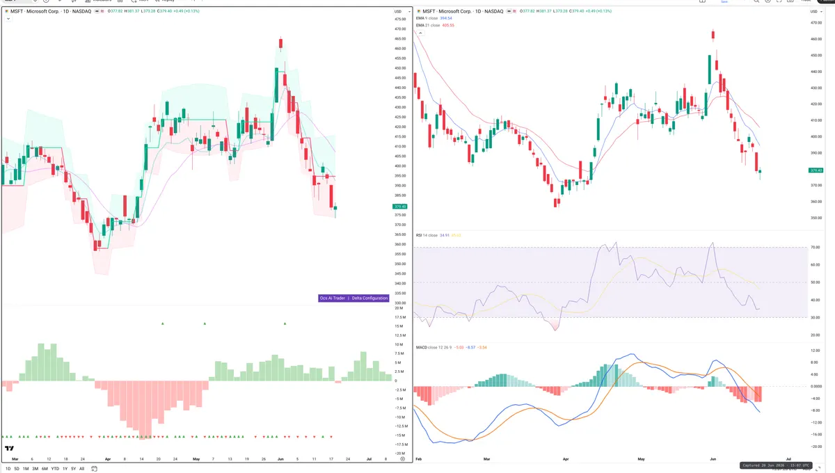 MSFT — Delta + Technical