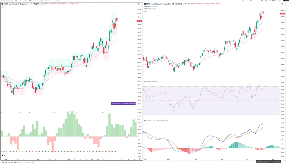 LRCX — Delta + Technical
