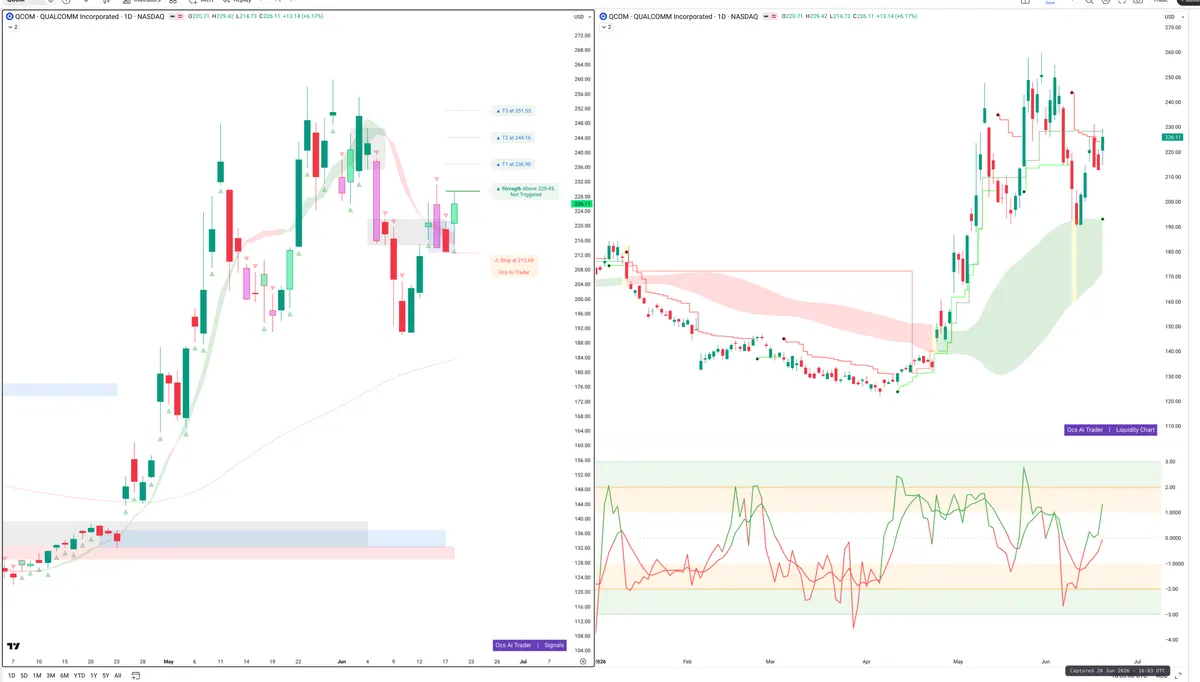 QCOM — Signals + Liquidity