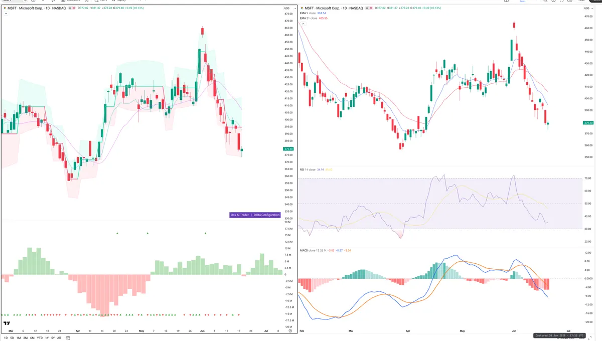 MSFT — Delta + Technical