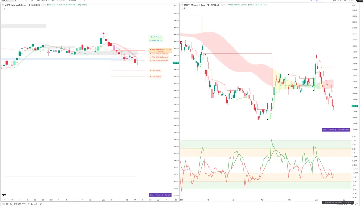 MSFT — Signals + Liquidity