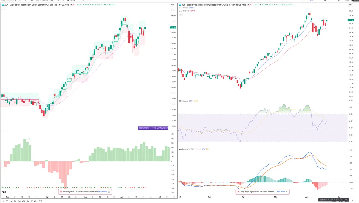 XLK — Delta + Technical