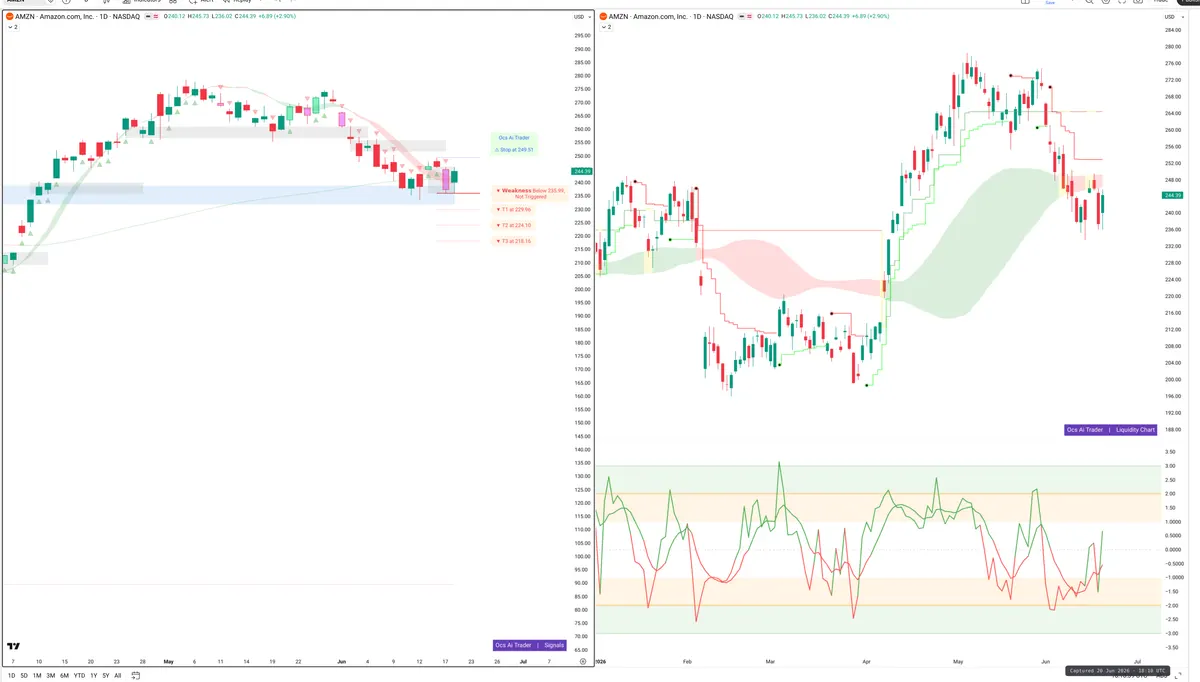 AMZN — Signals + Liquidity