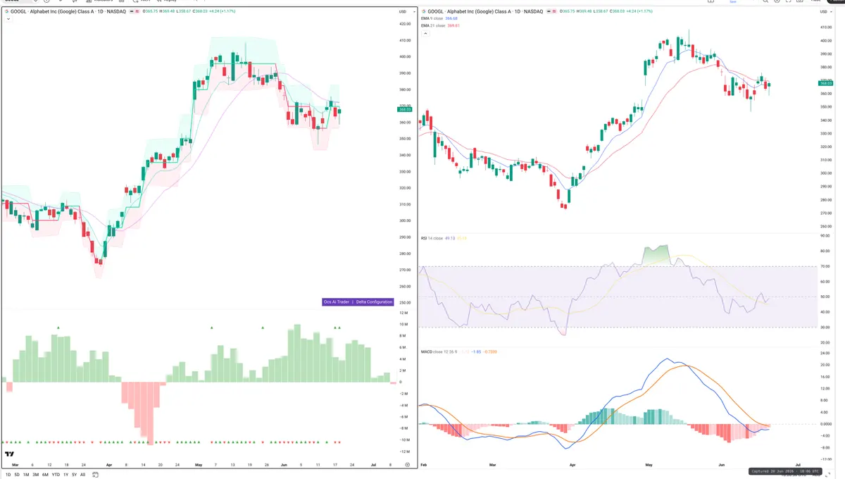 GOOGL — Delta + Technical