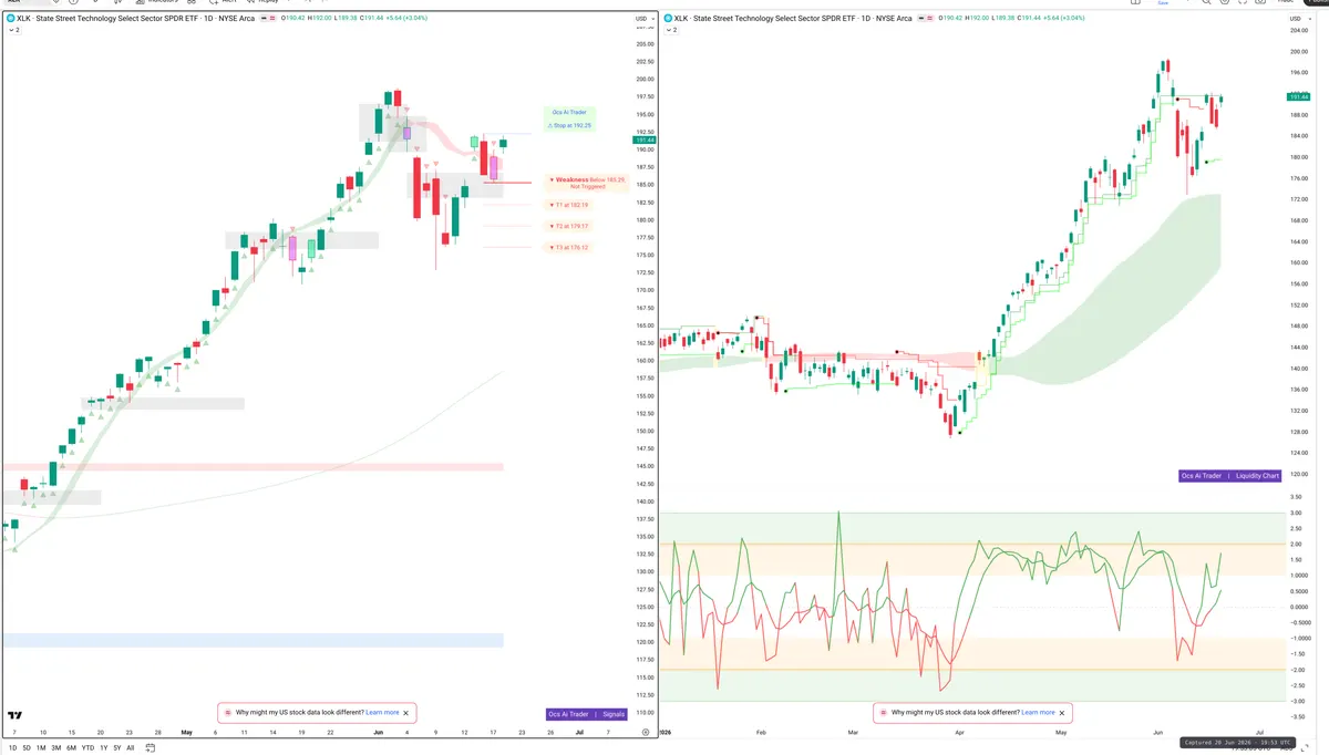 XLK — Signals + Liquidity