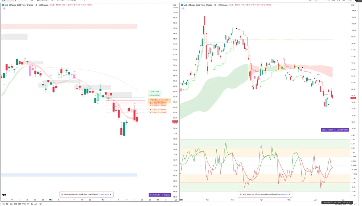 IAU — Signals + Liquidity