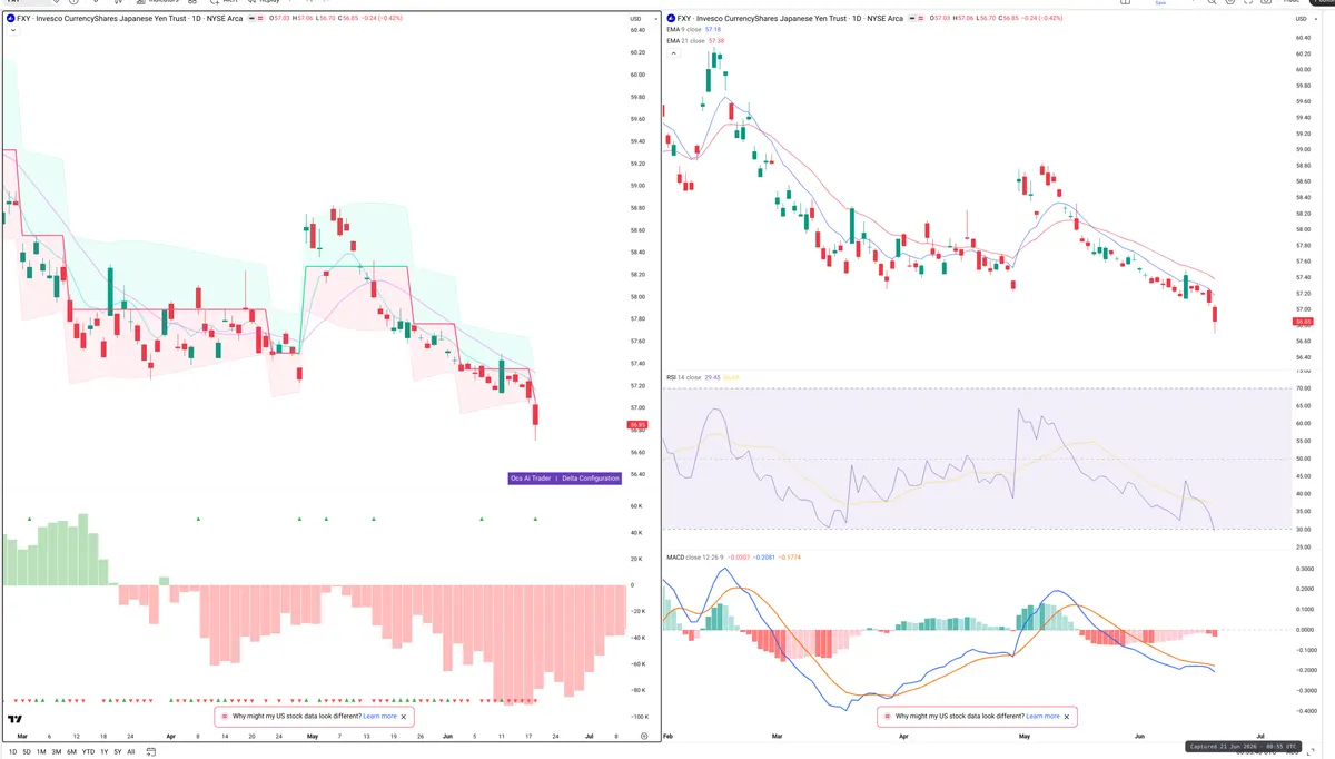 FXY — Delta + Technical