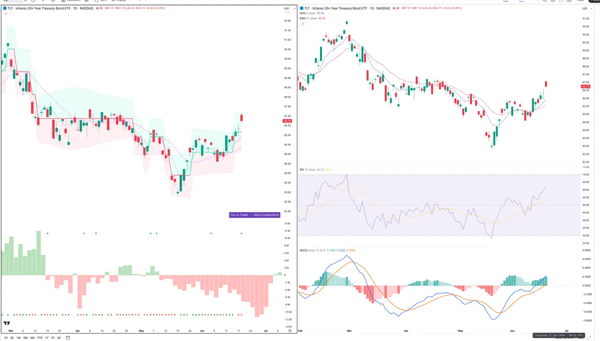 TLT — Delta + Technical