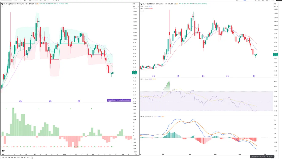 CL=F — Delta + Technical