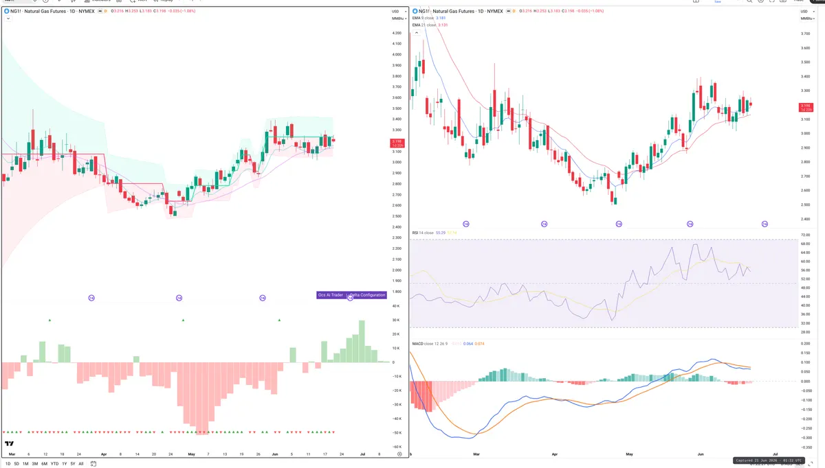 NG=F — Delta + Technical