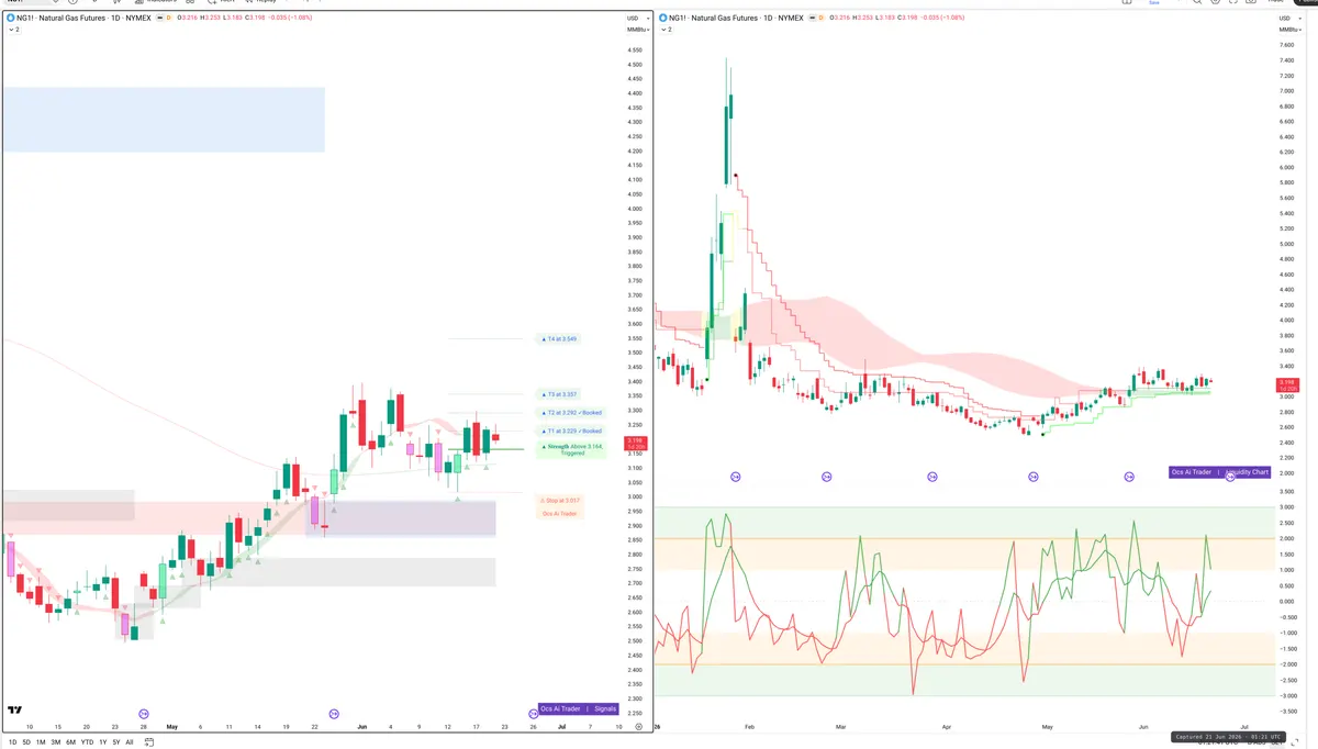NG=F — Signals + Liquidity
