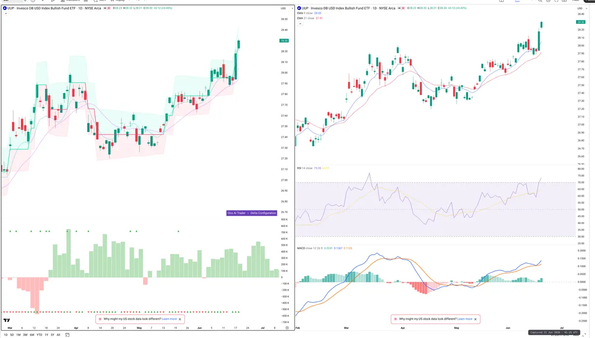 UUP — Delta + Technical