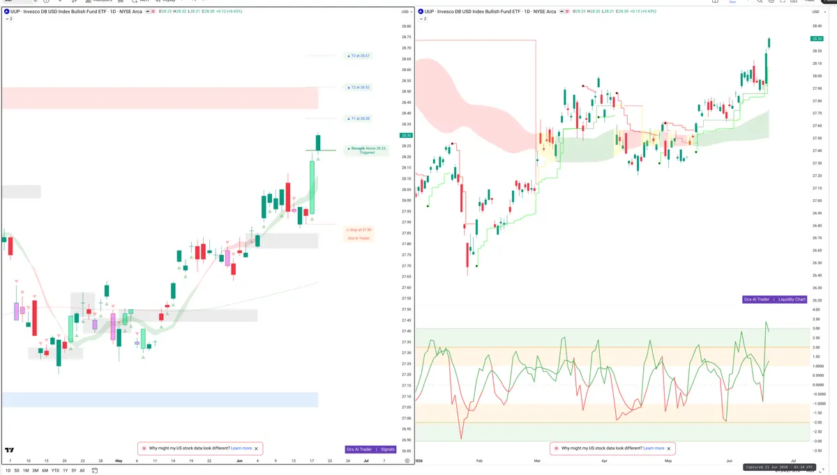 UUP — Signals + Liquidity