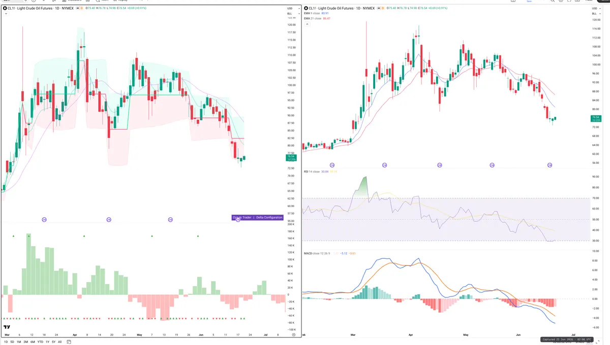 CL=F — Delta + Technical