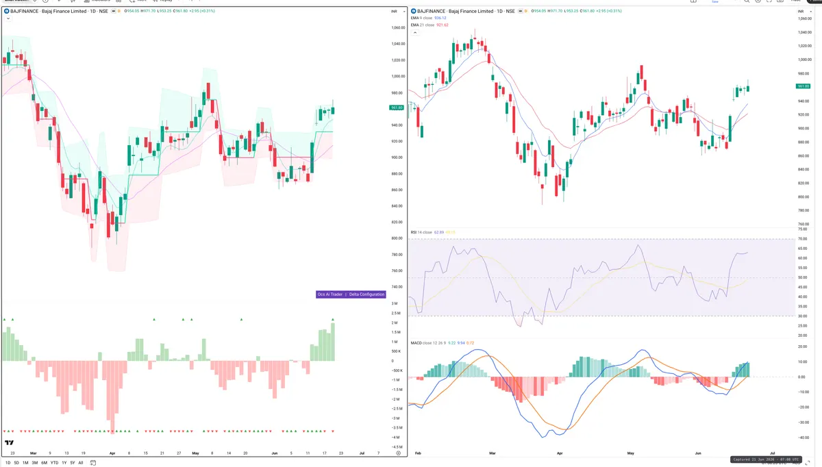 BAJFINANCE — Delta + Technical