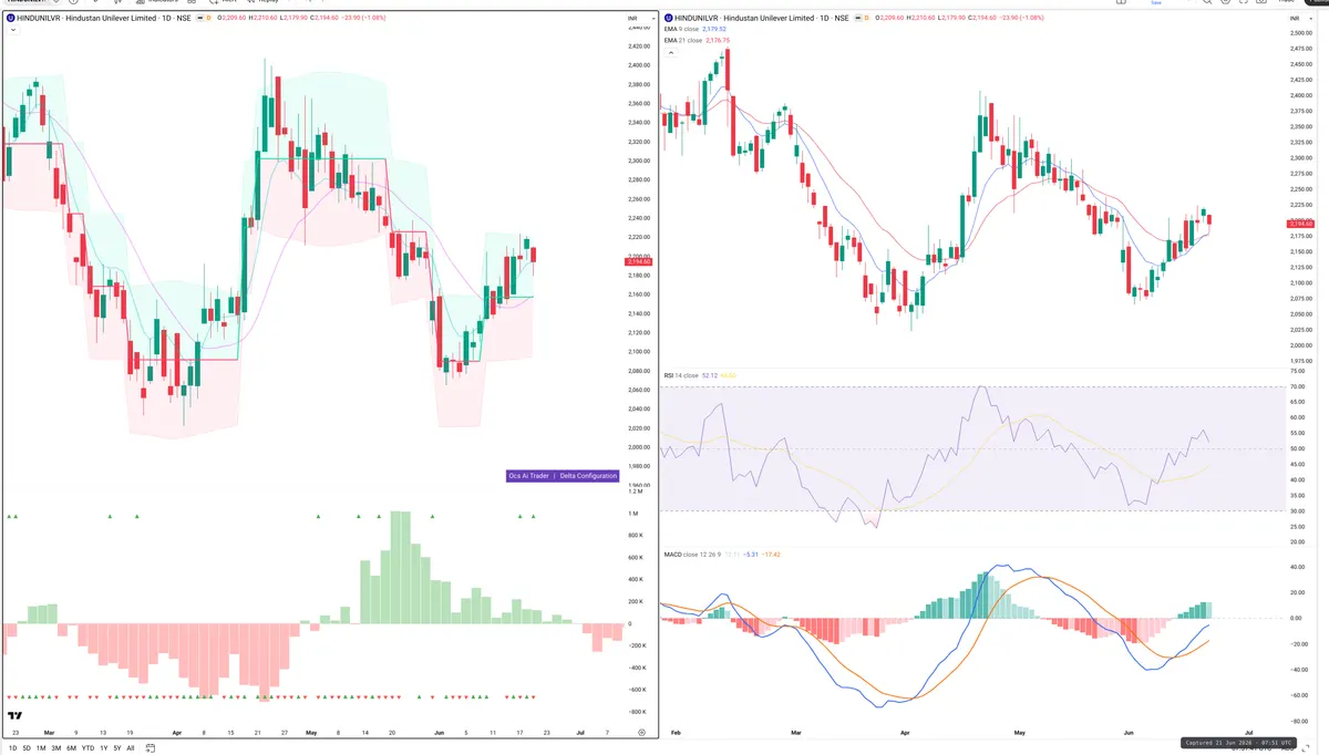 HINDUNILVR — Delta + Technical