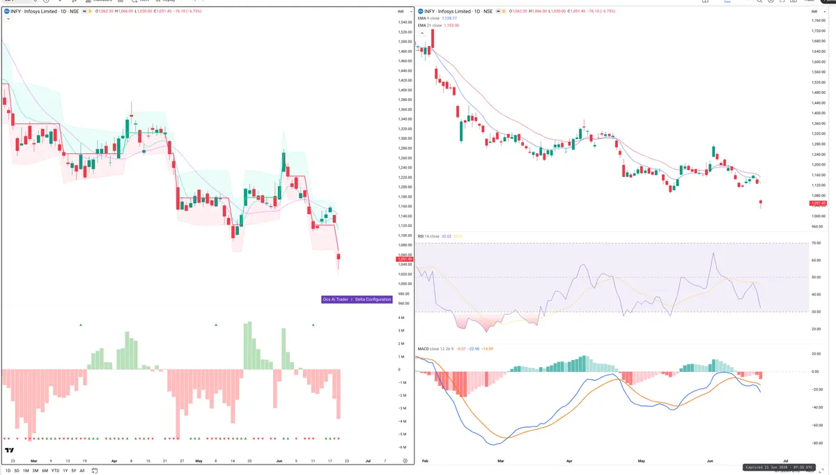 INFY — Delta + Technical