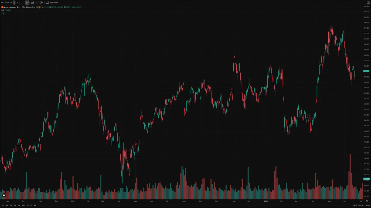 AMZN — Delta + Technical