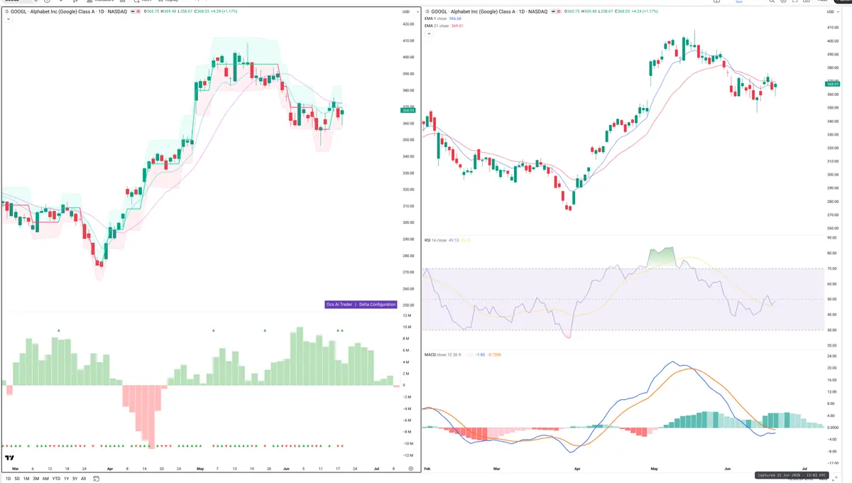 GOOGL — Delta + Technical