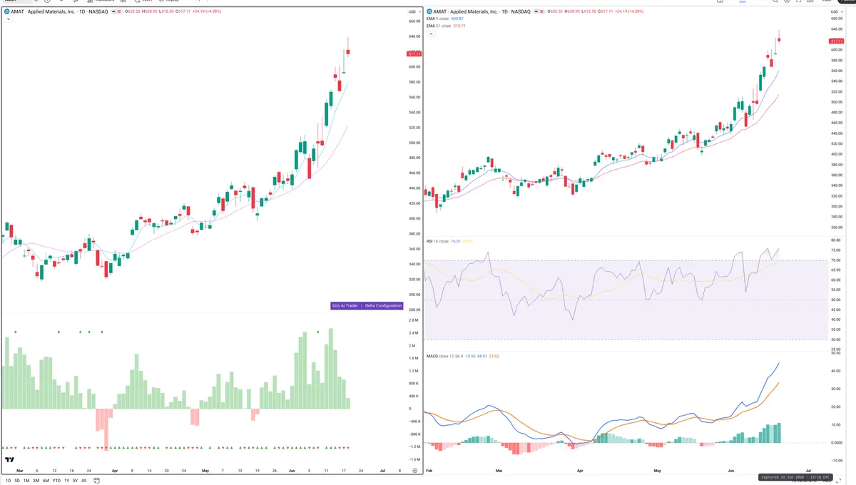 AMAT — Delta + Technical