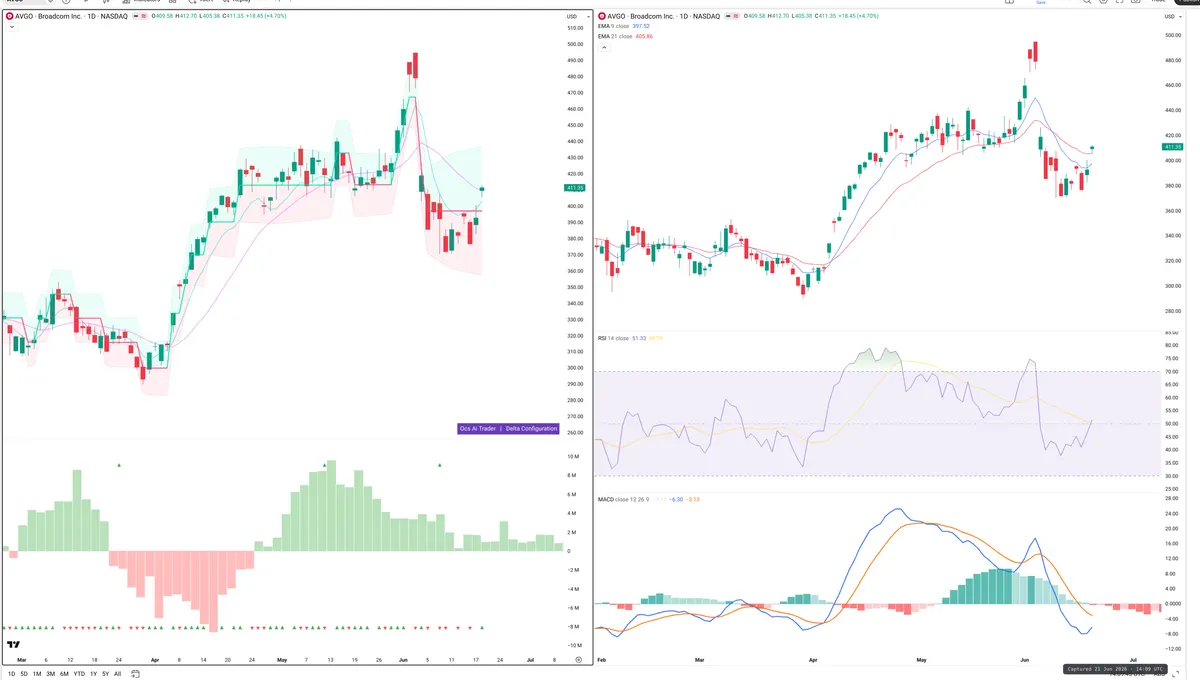 AVGO — Delta + Technical