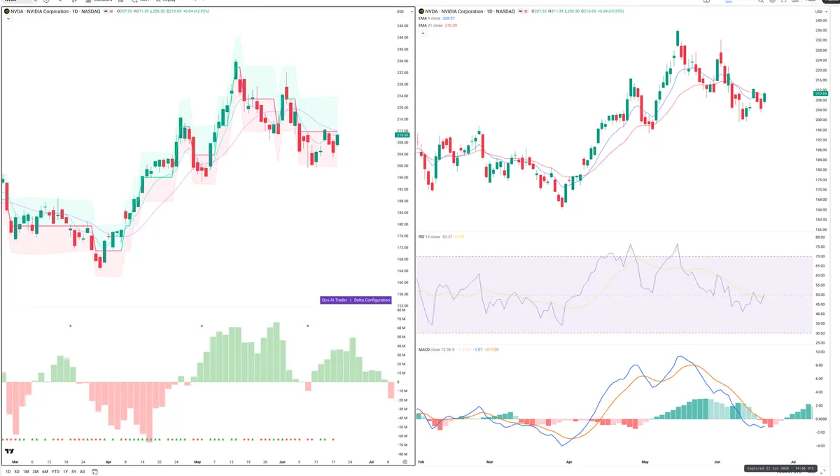 NVDA — Delta + Technical