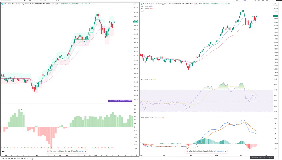 XLK — Delta + Technical