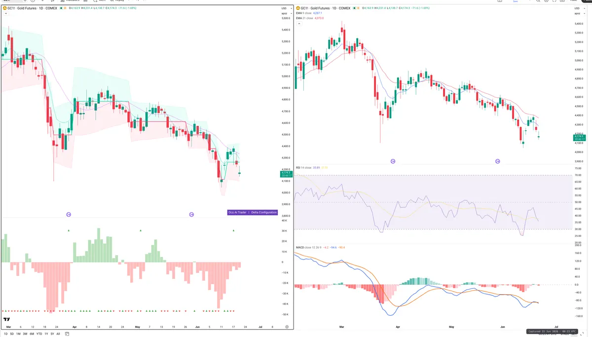 GC=F — Delta + Technical